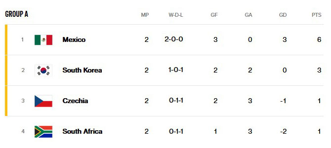 GROUP A