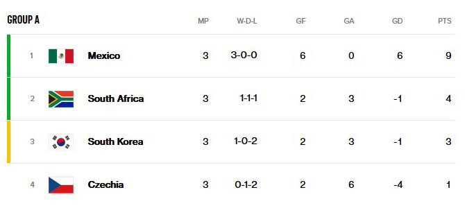 GROUP A