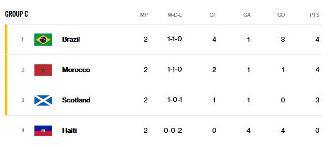 GROUP C