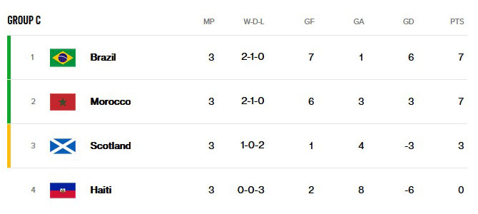 GROUP C