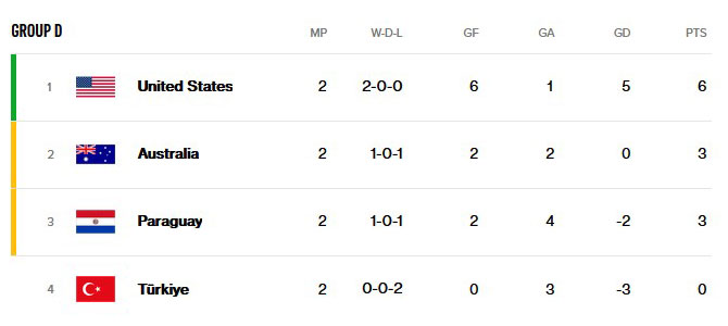 GROUP D