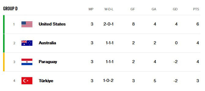 GROUP D
