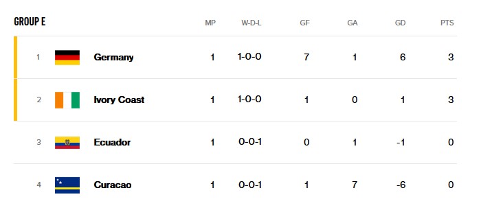 GROUP E