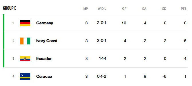 GROUP E
