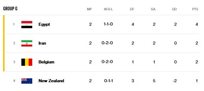 GROUP G