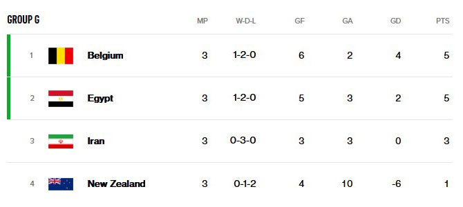 GROUP G