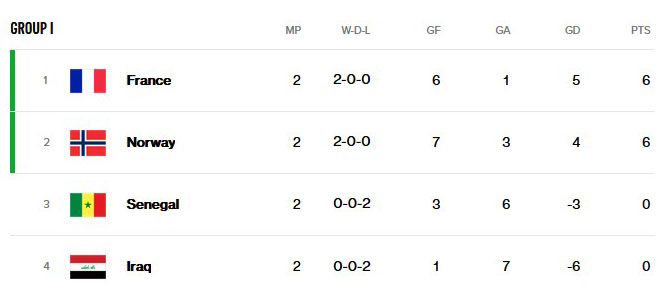 GROUP I