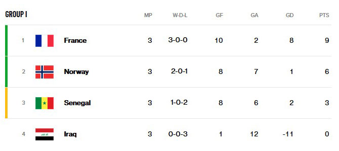 GROUP I