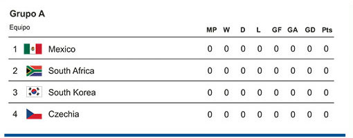 Grupo A